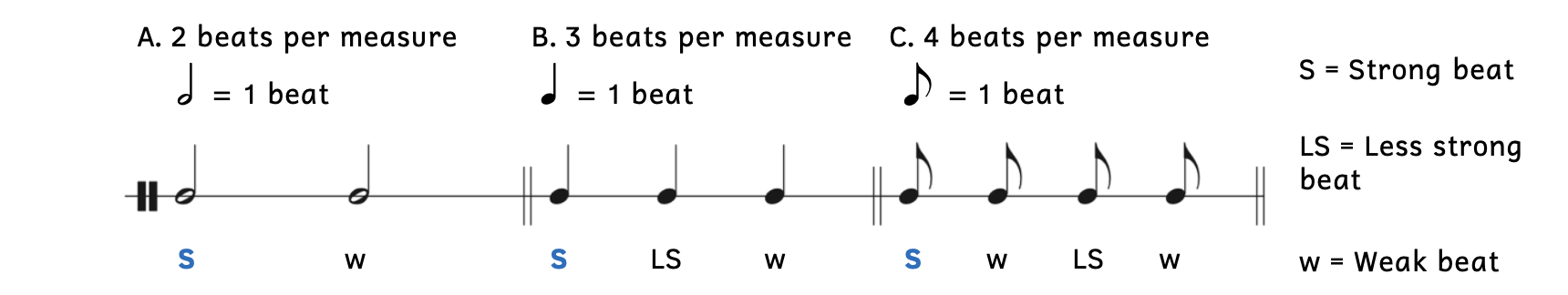 Example A shows that if there are 2 beats per measure, the first beat is strong and the second beat is weak. Example B shows that if there are 3 beats per measure, the first beat is strong, the second beat is less strong, and the third beat is weak. Example C shows that if there are 4 beats per measure, the first beat is strong, the second beat is weak, the third beat is less strong, and the fourth beat is weak.