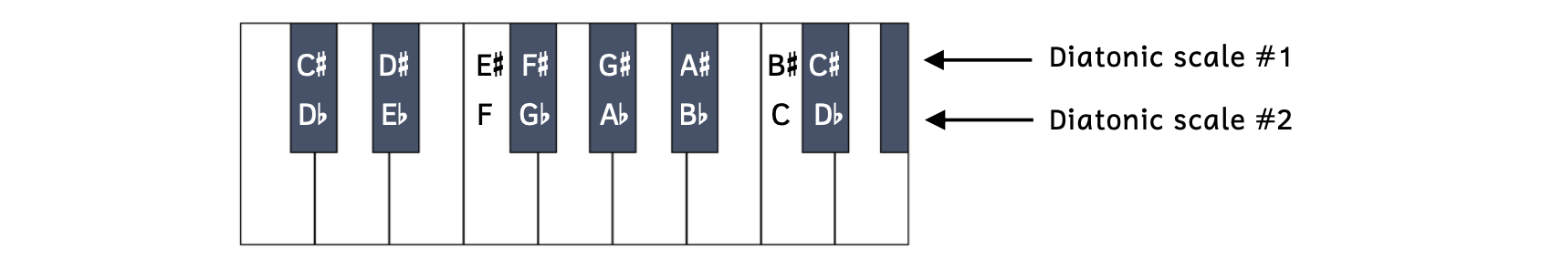 Two different diatonic scales on the same notes of the keyboard. Diatonic scale #1 contains C-sharp, D-sharp, E-sharp, F-sharp, G-sharp, A-sharp, B-sharp, and C-sharp. Diatonic scale #2 contains D-flat, E-flat, F, G-flat, A-flat, B-flat, C, and D-flat.