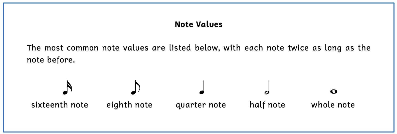 A summary box of note values. The most common note values are listed below, where each note is twice as long as the previous. They are a sixteenth note, an eighth note, a quarter note, a half note, and a whole note.