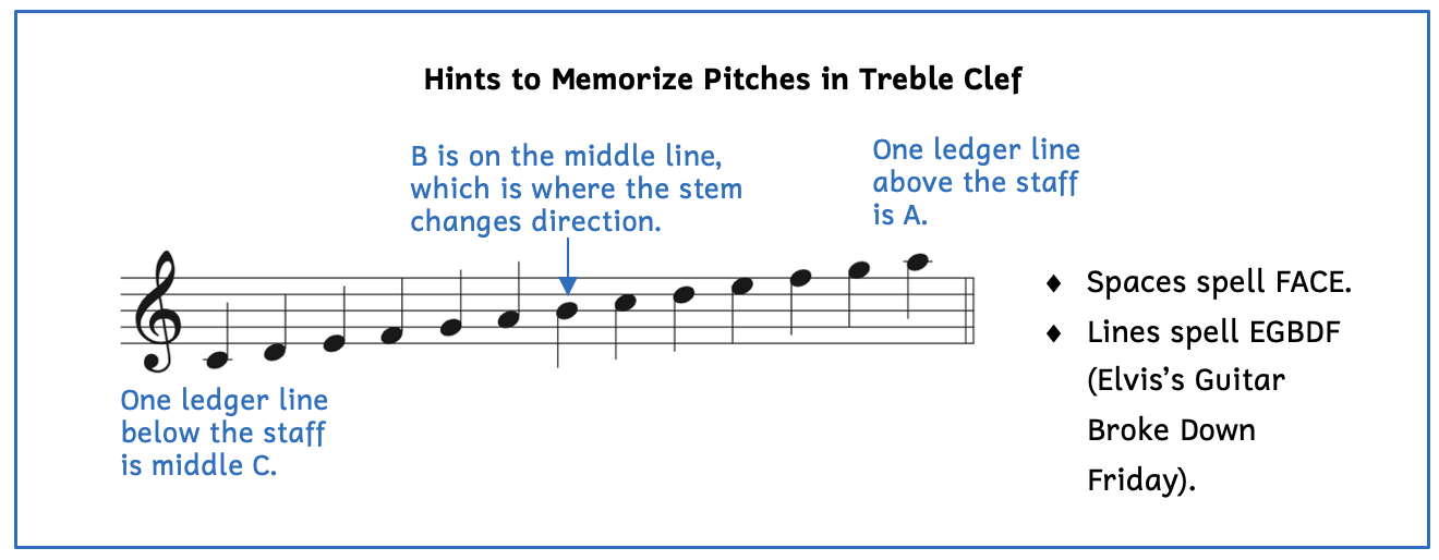 Hints are given to help memorize pitches in the treble clef.