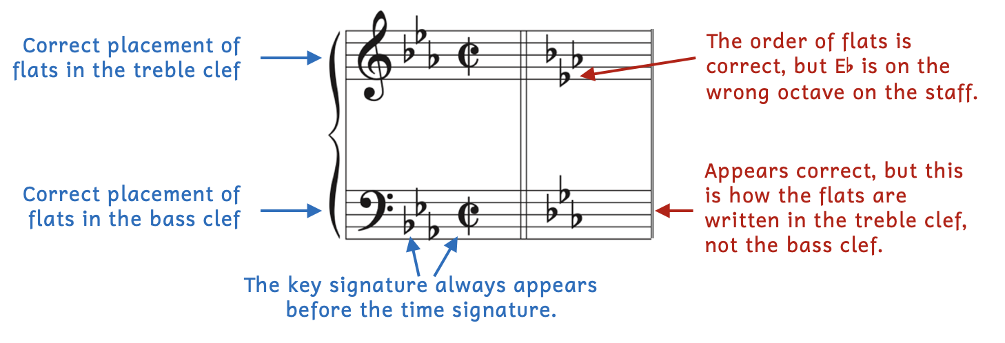 Correct and incorrect ways to write a key signature. Accidentals must be written in a specific order in both clefs. In the first measure, accidentals are correctly written. The key signature always appears before the time signature. In the second measure, accidentals are incorrectly written. In the treble clef, the order of flats is correct but E-flat is on the wrong octave of the staff. It is written at E4 as opposed to E5. The key signature in the bass clef appears correct, but it is how the flats are written in the treble clef not the bass clef.