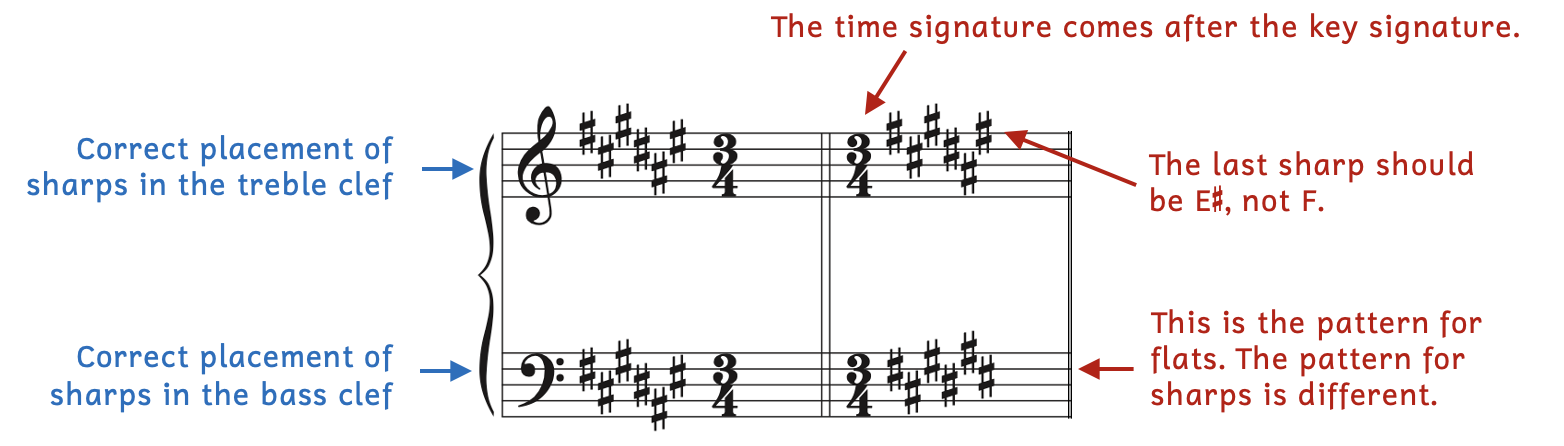 Correct and incorrect way to write a key signature. The first measure shows the correct way to write a key signature. There are 6 sharps in the grand staff. The order of correct appearance is the clef, key signature, then time signature. The second measure shows mistakes. The time signature appears before the key signature, which is incorrect. In the treble clef, the last sharp appears on F5. However, the last sharp must be E-sharp5 since the first sharp appears on F4. In the bass clef, the pattern of sharps appears as the pattern of flats. The pattern of sharps is different.