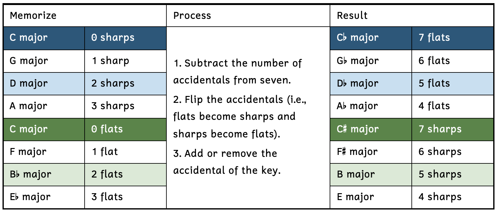A chart shows how keys are related to equal seven accidentals.