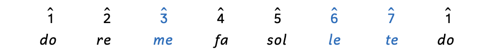 The solfège in minor are scale degree 1 is doe, scale degree 2 is ray, scale degree 3 is may, scale degree 4 is fa, scale degree 5 is sol, scale degree 6 is lay, scale degree 7 is té, and scale degree 1 repeats.