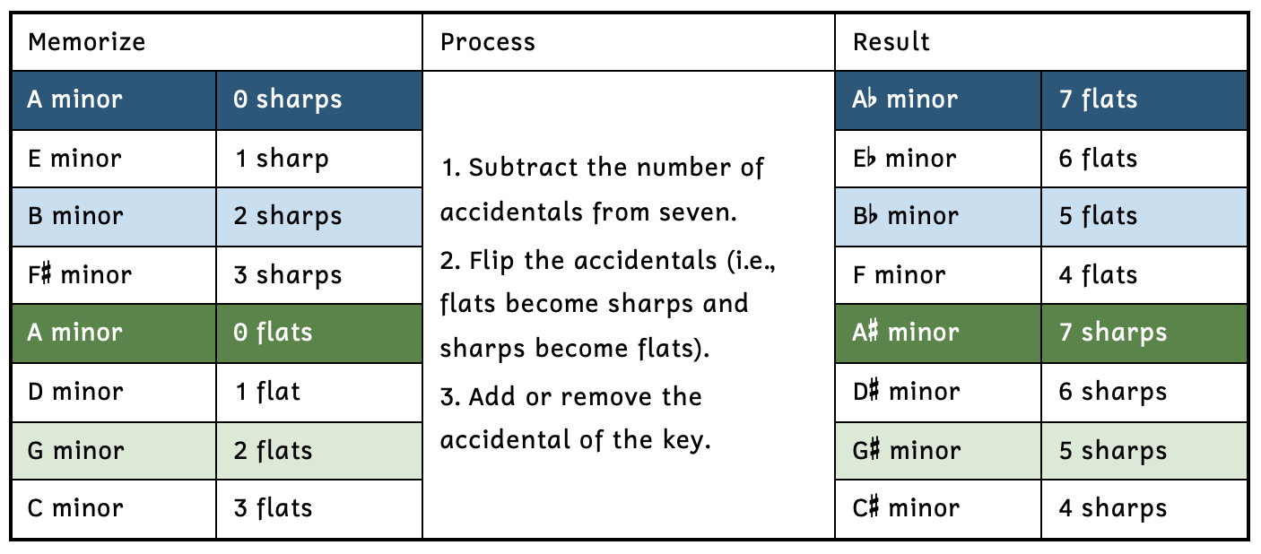A chart shows how keys are related to equal seven accidentals.
