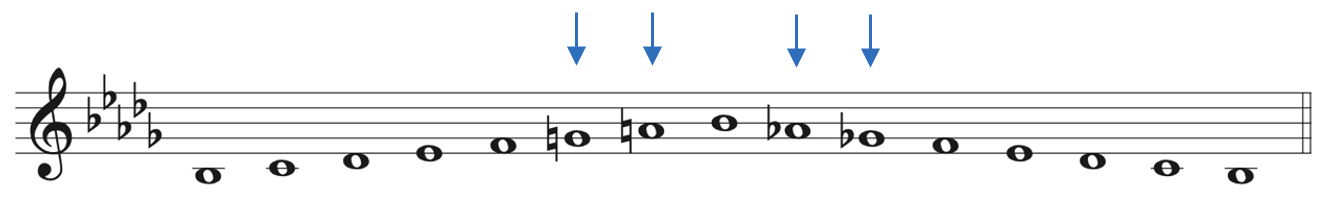 Natural sign are added to G and A on the way up and flats are returned to A and G on the way down.