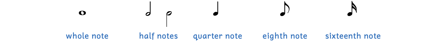 Illustration of different types of notes, including the whole note, half notes, quarter note, eighth note, and sixteenth note.