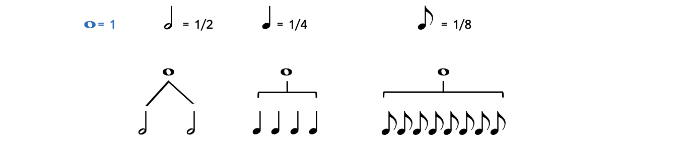 A whole note equals one. A half note equals half, so two half notes equal a whole note. A quarter note equals one-fourth, so four quarter notes equal one whole note. An eighth note equals one-eighth, so eight eighth notes equal one whole note.