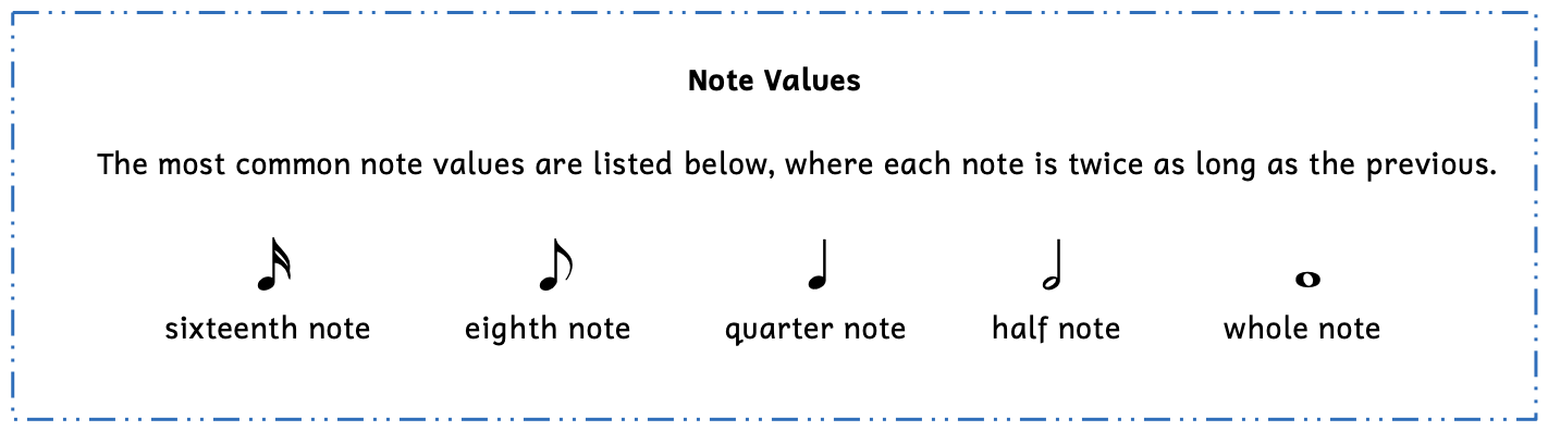 A summary box of note values. The most common note values are listed below, where each note is twice as long as the previous. They are a sixteenth note, an eighth note, a quarter note, a half note, and a whole note.