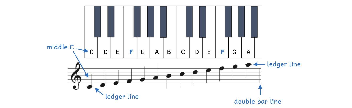 Notes in the treble clef are shown with a keyboard. C is located to the left of the two black keys on the keyboard. Notes shown on the keyboard are C, D, E, F, G, A, B, C, D, E, F, G, and A. These notes are also shown int he treble clef, beginning with middle C, which is a ledger line below the staff. The last note is A and is a ledger line above the staff. The staff ends with a double bar line.