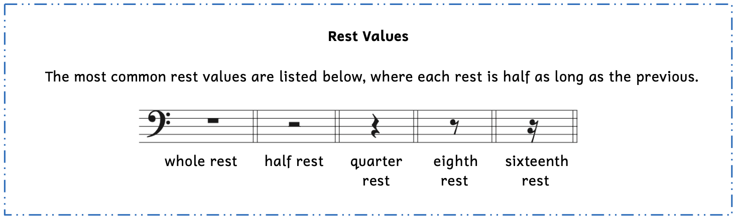 Different rest values are shown. The most common rest values are listed in this image, where each rest is half as long as the previous. The rests are the whole rest, half rest, quarter rest, eighth rest, and sixteenth rest.