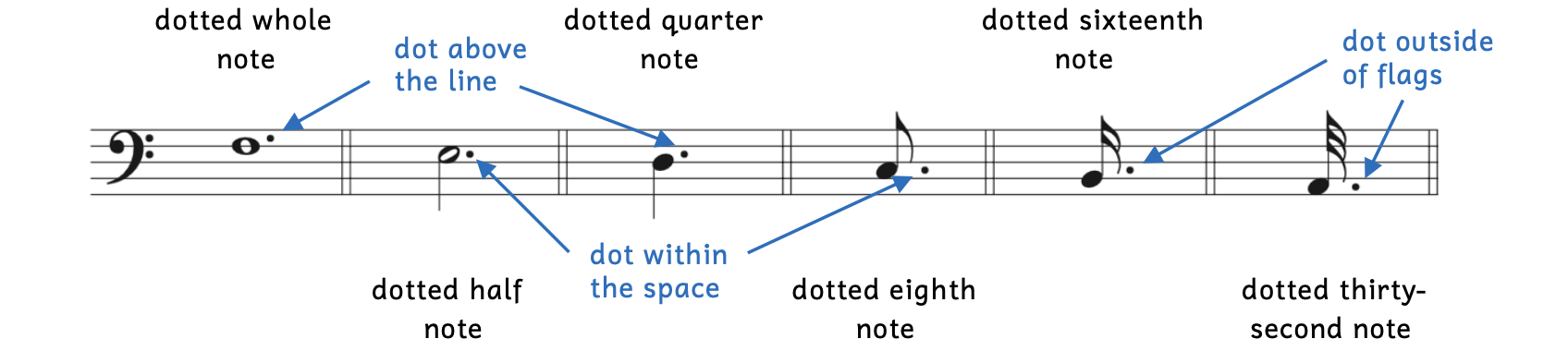 Different types of dotted notes are shown in bass clef and how to write them on the staff. The dotted whole note is on the F on the fourth line. Its dot is written above the line. The dotted half note is on the E in the third space. Its dot is written directly next to the notehead in the same space. The dotted quarter note is on the third line. Its dot is written above the line. The dotted eighth note is written in the second space. Its dot is written in the same space, but is farther away from the notehead because of the flag. The dotted sixteenth note is written on the second line. Its dot is in the space above the line but is farther away from the notehead because of the flags. The dotted thirty-second note is written in the first space. Its dots is in the same space but farther away from the notehead because of the flags.