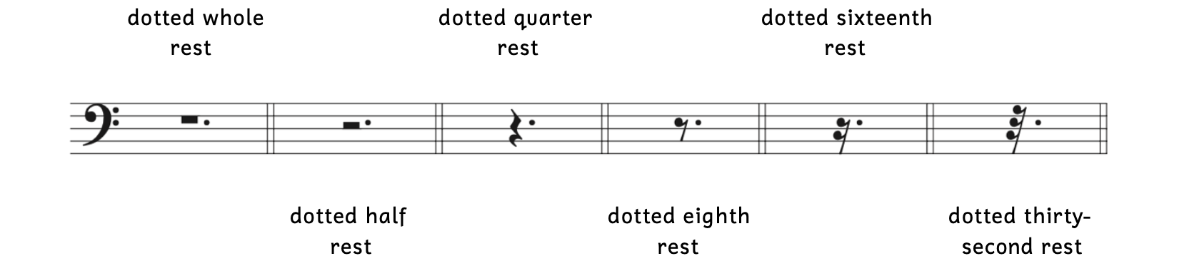 How different dotted rests are written on the staff. The dotted whole rest is in the third space, hanging from the fourth line, with the dot next to it. The dotted half rest is in the third space, sitting on the third line, with the dot next to it. The dotted quarter rest's dot is in the third space. The dotted eighth rest's dot is in the third space. The dotted sixteenth rest's dot is in the third space. The dotted thirty-second rest's dot is in the third space.