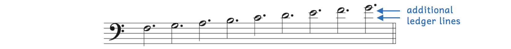Pitches in bass clef with additional ledger lines. The dotted half notes are ascending from the F that is on the fourth line on the staff until the G that is 3 ledger lines above the staff. The additional ledger lines are pointed out.