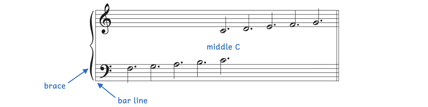 Illustration of grand staff, which is the treble clef and the bass clef at the same time, connected by a brace and bar line. The half notes on the grand staff ascend, beginning on the F on the fourth line in the bass clef. Middle C is shown simultaneously in both clefs. The dotted half notes ascend until G on the second line in the treble clef.
