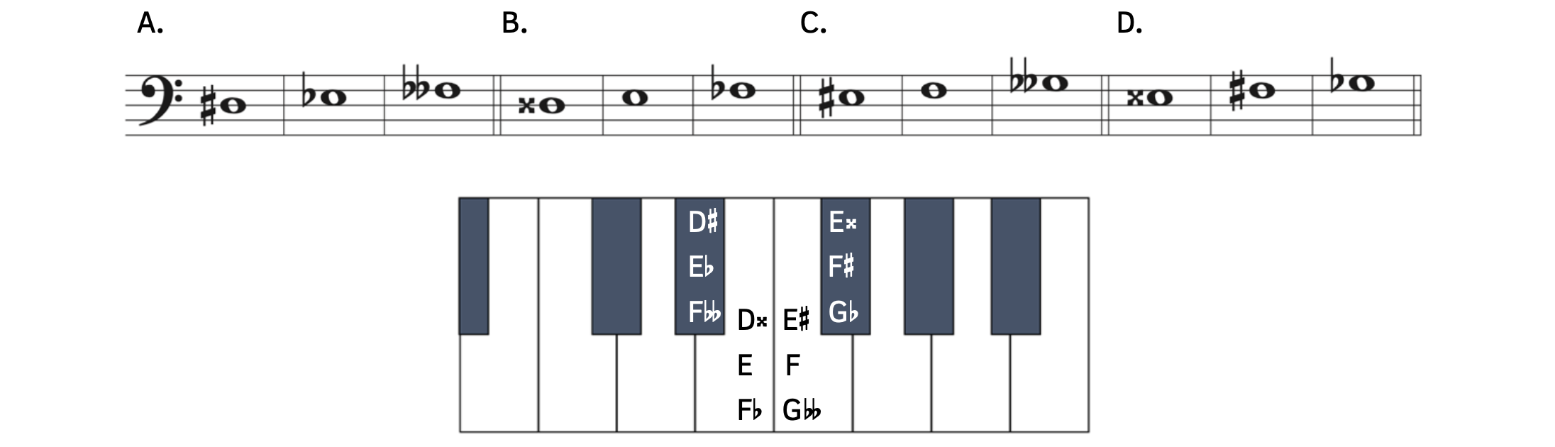 Different examples of enharmonic equivalents. Example A shows that D-sharp, E-flat, and F-double flat are enharmonically equivalent. Example B shows that D-double sharp, E, and F-flat are enharmonic equivalents. Example C shows that E-sharp, F, and G-double flat are enharmonically equivalent. Example D shows that E-double sharp, F-sharp, and G-flat are enharmonic equivalents. The pitches are all shown on a piano keyboard.