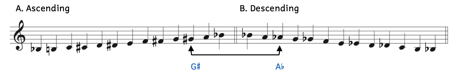 Ascending and descending chromatic scale. Example A shows an ascending chromatic scale beginning on B-flat. The pitches are B-flat, B-natural, C, C-sharp, D, D-sharp, E, F, F-sharp, G, G-sharp, A, and B-flat. Example B shows the descending chromatic scale beginning on B-flat. The pitches are B-flat, A, A-flat, G, G-flat, F, E, E-flat, D, D-flat, C, B, and B-flat. Enharmonically equivalent pitches, such as G-sharp and A-flat, are written depending on if the scale ascends or descends.