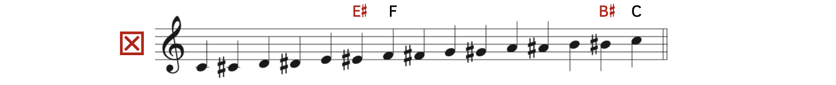 Example of an incorrectly written chromatic scale beginning on C. The pitches are C, C-sharp, D, D-sharp, E, E-sharp, F, F-sharp, G, G-sharp, A, A-sharp, B, B-sharp, and C. The mistake is that E-sharp and F are enharmonically equivalent and B-sharp and C are enharmonically equivalent and they are both written twice.