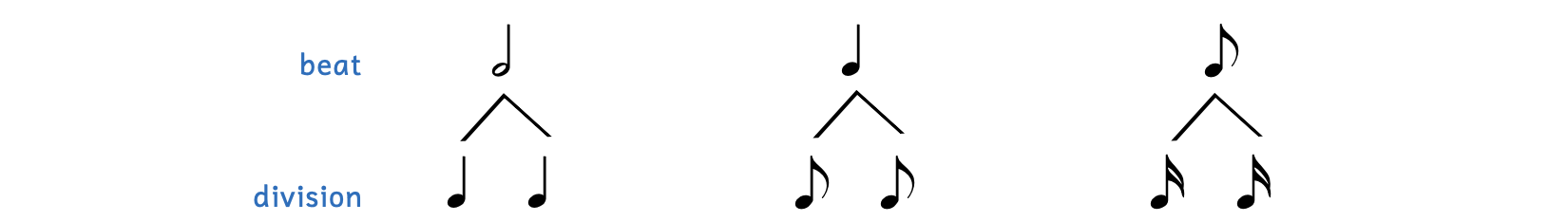 Illustration of beats and their division. A half note beat is divided into two quarter notes. A quarter note beat is divided into two eighth notes. An eighth note beat is divided into two sixteenth notes.