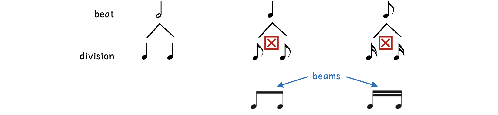 Illustration of how two flags become beamed. The quarter note beat divides into two eighth notes. Since the two eighth notes fall within a beat, they are beamed together with a single beam. The eighth note beat divides into two sixteenth notes. Since the two sixteenth notes fall within a beat, they are beamed together with two beams.