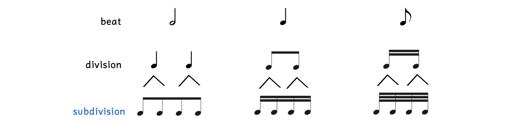 Illustration of how beats divide into divisions and subdivisions. A half note beat is divided into two quarter notes and subdivided into four eighth notes, which are beamed together with a single beam. The quarter note beat is divided into two eighth notes, which are beamed together with a single beam, and subdivided into four sixteenth notes, which are beamed together with two beams. The eighth note beat is divided into two sixteenth notes, which are beamed together with two beams, and subdivided into four thirty-second notes, which are beamed together with three beams.