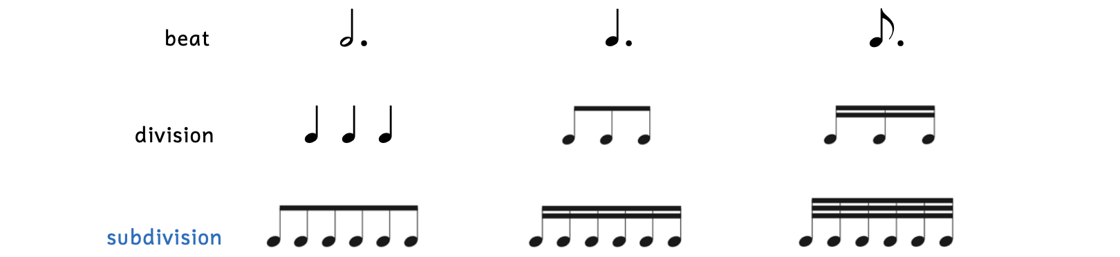 Examples of dotted notes divided into divisions and subdivisions. The dotted half note beat divides into three quarter notes and subdivides into six eighth notes. The dotted quarter note beat divides into three eighth notes and subdivides into six sixteenth notes. The dotted eighth note beat divides into three sixteenth notes and subdivides into three thirty-second notes.