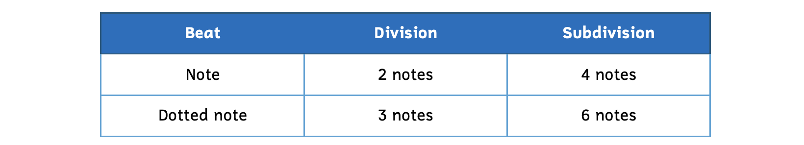 Table summarizing divisions and subdivisions. The first column shows the beat, the second column shows the division, and the third column shows the subdivision. The first row shows that the beat is a note, the division is 2 notes, and the subdivision is 4 notes. The second row shows that the beat is a dotted note, the division is 3 notes, and the subdivision is 6 notes.