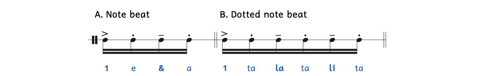 Weighted parts of beats. Example A shows the subdivision of a quarter note, which is four sixteenth notes. The first note on "1" is the strongest, the second note on "ee" is weak, the third note on "and" is less strong, and the fourth note on "uh" is weak. Example B shows the subdivision of a dotted quarter note, which is six sixteenth notes. The first note on "1" is the strongest, the second note on "tah" is weak, the third note on "la" is less strong, the fourth note on "tah" is weak, the fifth note on "lee" is less strong, and the last note on "tah" is weak.