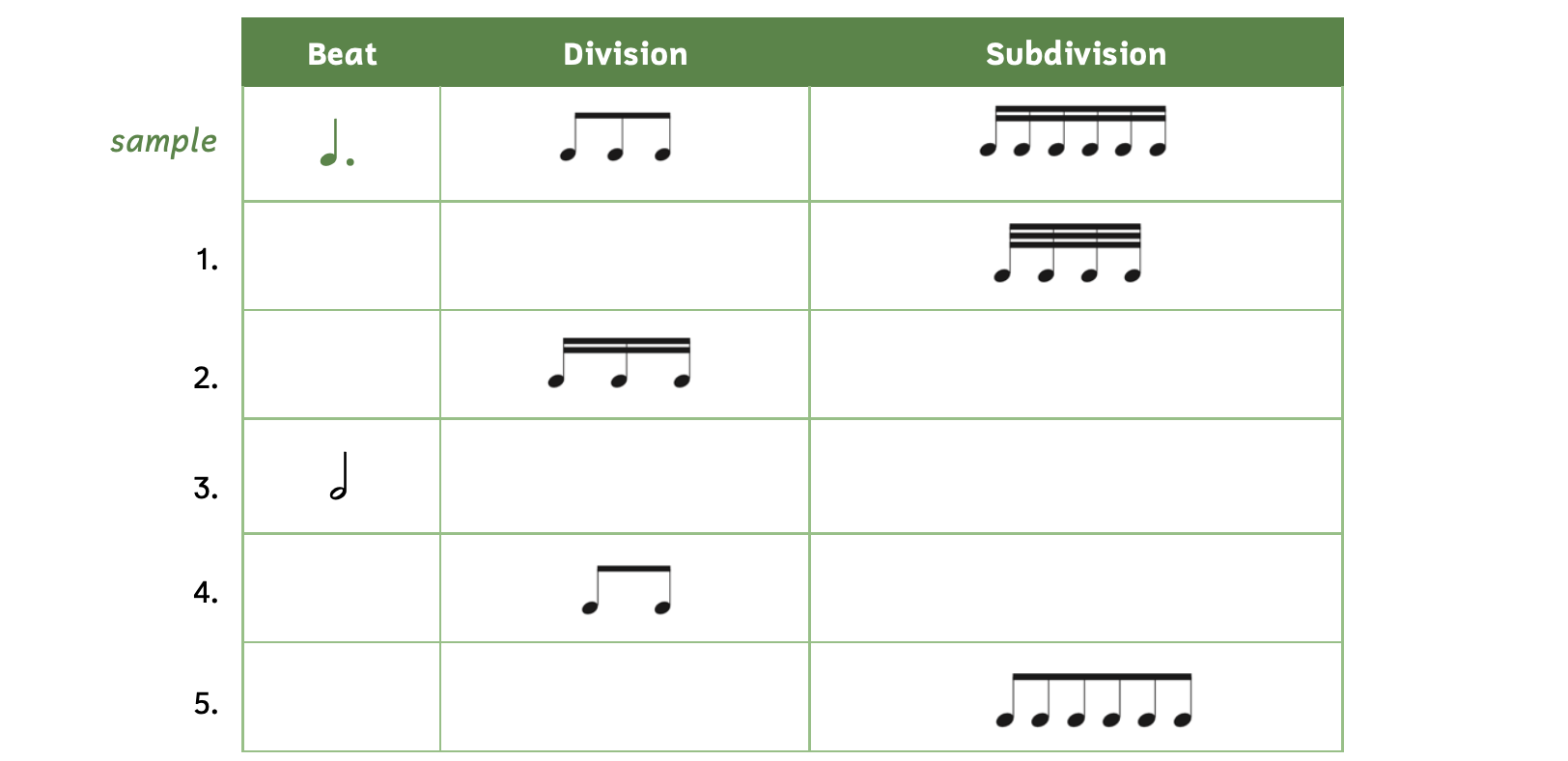 Exercises with a table asking for beats, divisions, or subdivisions. The first column asks for the beat, the second column asks for the division, and the third column asks for the subdivision. The sample shows a division of three eighth notes and six sixteenth notes. The answer is that the beat is a dotted quarter note. Number 1 shows the subdivision of four thirty-second notes. Number 2 shows the division of three sixteenth notes. Number 3 shows the beat of a half note. Number 4 shows the division of two eighth notes. Number 5 shows the subdivision of 6 eighth notes.