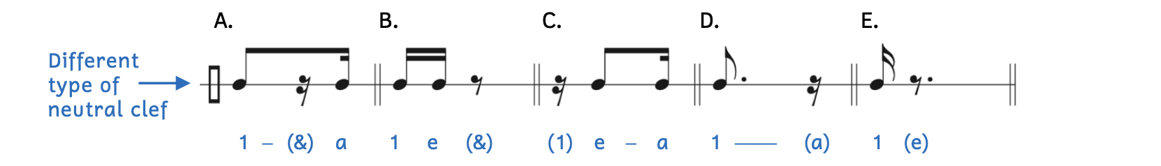 Examples of notes and rests within one beat. A different type of neutral clef is shown. Example A is an eighth note, sixteenth rest and sixteenth note. The eighth note and sixteenth note are beamed together. Example B is two sixteenth notes beamed together followed by an eighth rest. Example C is a sixteenth rest followed by an eighth note and sixteenth note. The eighth note and sixteenth note are beamed together. Example D is a dotted eighth note followed by a sixteenth rest. Example E is a sixteenth note followed by a dotted eighth rest. Listen to the rhythm syllables from the sound clip below.