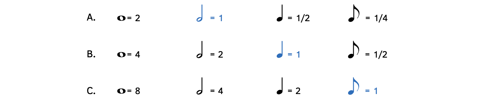 Any note value can equal one. If a half note equals one, a whole note is worth two, a quarter note is worth one-half, and an eighth note is worth one-fourth. If a quarter note equals one, a whole note is worth four, a half note is worth 2, and an eighth note is worth half. If an eighth note equals one, a whole note is worth 8, a half note is worth 4, and a quarter note is worth 2.