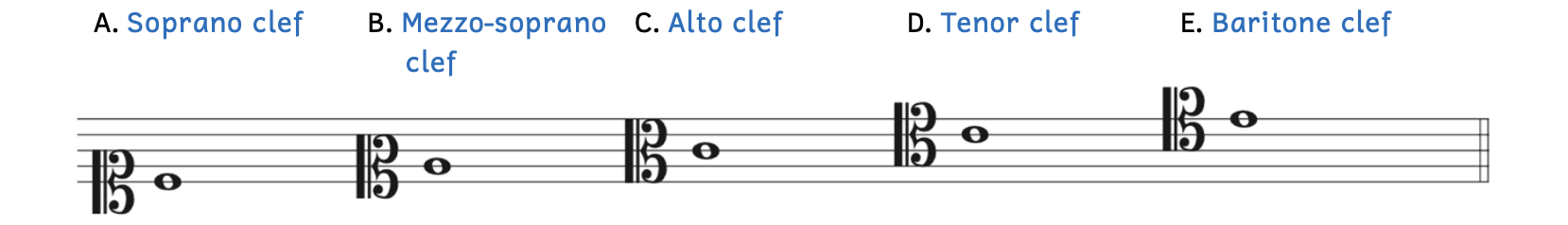 Illustration of different moveable C clefs. Example A shows the soprano clef, where C4 is the first line on the staff. Example B shows the mezzosoprano clef, where C4 is the second line on the staff. Example C shows the alto clef, where C4 is the third line on the staff. Example D shows the tenor clef, where C4 is the fourth line on the staff. Example E shows the baritone clef, where C4 is the fifth line on the staff.