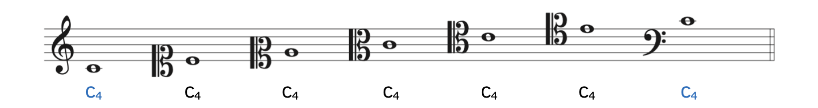 C4 at different octaves. C4 is the ledger line below the staff for treble clef. C4 is the first line on the staff for soprano clef. C4 is the second line on the staff for mezzosoprano clef. C4 is third line on the staff for alto clef. C4 is the fourth line on the staff for tenor clef. C4 is the fifth line on the staff for baritone clef. C4 is the first ledger line above the staff for bass clef.