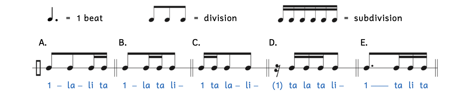 Correctly writing rhythms for a dotted-note beat. The dotted quarter note equals one beat, the division is three eighth notes, and the subdivision is six sixteenth notes. Example A is two eighth notes and two sixteenth notes beamed together. Example B is an eighth note, two sixteenth notes and an eighth note beamed together. Example C is two sixteenth notes and two eighth notes beamed together. Example D is a sixteenth rest followed by three sixteenth notes and an eighth note beamed together. Example E is a dotted eighth note beamed to three sixteenth notes. Listen to the rhythm syllables in the sound clip below.