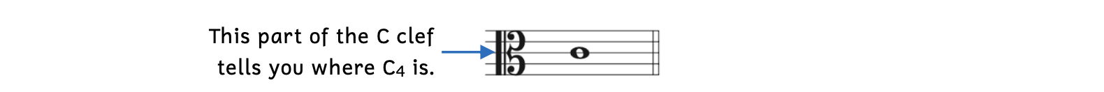 Reading a moveable C clef. The middle part of the C clef tells you where C4 is.