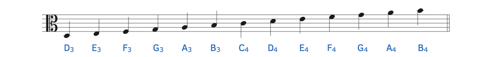 Pitches in the alto clef with octave designations. The first note show is a ledger line below the staff. In the alto clef, this note is D3. The notes are shown diatonically ascending to B4, which is a ledger line above the staff.
