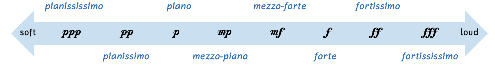Diagram of range of dynamics. The spectrum shows the softest dynamics to the left and the loudest to the right. The order from softest to loudest is pianississimo, pianissimo, piano, mezzopiano, mezzoforte, forte, fortissimo, and fortississimo.
