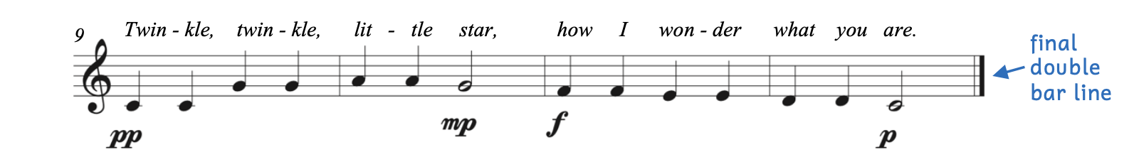 "Twinkle Twinkle Little Star" with added dynamics beginning at measure 9. The example begins pianissimo and by the end of measure 10 is mezzopiano. Measure 11 begins forte and the end of measure 12 is piano. There is a final double bar line that concludes this example.