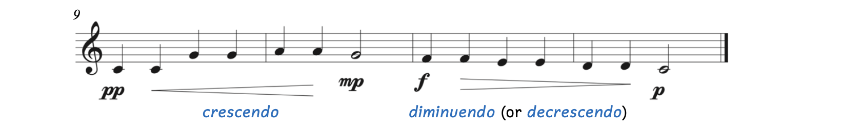 "Twinkle Twinkle Little Star" begins at measure 9 with gradual dynamics. The example begins pianissimo and crescendos to mezzopiano in the middle of measure 10. Measure 11 begins forte and diminuendos (or decrescendos) to piano in the middle of measure 12.