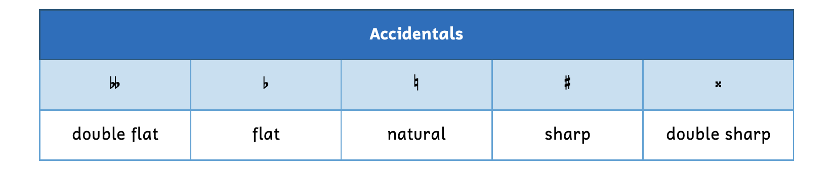 Table showing the different types of accidentals, which are the double flat, the flat, the natural, the sharp, and the double sharp.