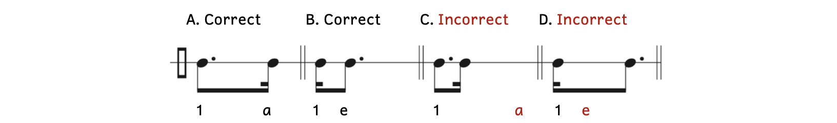 Correct and incorrect examples for writing rhythms. Example A shows the correct way to write a dotted eighth note followed by a sixteenth note. The sixteenth note is written far to the right. Example B shows the correct way to write a sixteenth note followed by a dotted eighth note. The dotted eight note is written very close to the sixteenth note. Example C shows an incorrect way to write Example A. The sixteenth note is too close to the dotted eighth note. Example D shows an incorrect way to write Example B. The dotted eighth note is written too far to the right. The rhythm syllables are written below the example.