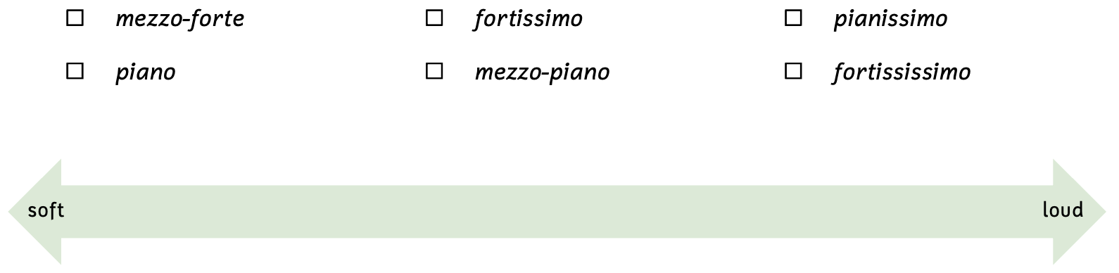 The different dynamics listed are mezzoforte, piano, fortissimo, mezzopiano, pianissimo, and fortississimo. The spectrum arrow is shown below with the softest dynamics on the left and the loudest to the right.