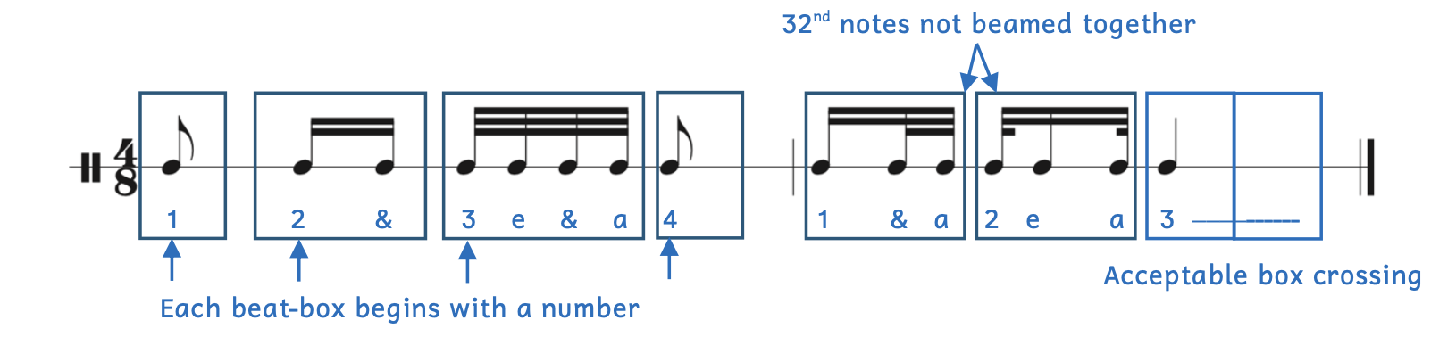 Boxing beats to help read music. Each beat-box begins with a number. Notes are note beamed across beat-boxes. Notes can be held out beyond beat boxes when they begin on a strong or less strong beat.