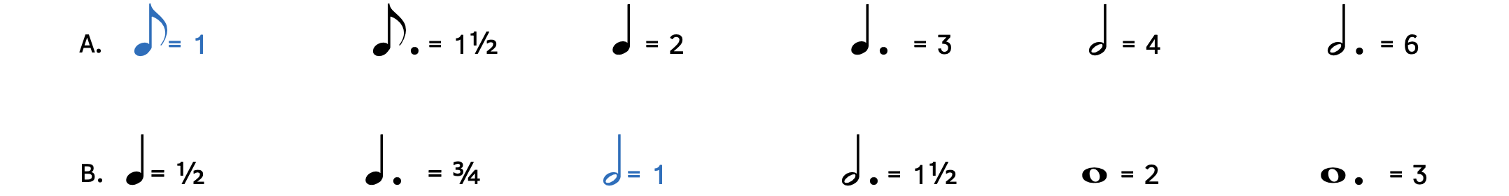 Examples of different note values with and without dots. Example A shows that if an eighth note is equal to 1, a dotted eighth note is equal to 1 and a half, a quarter note is equal to 2, a dotted quarter note is equal to 3, a half note is equal to 4, and a dotted half note is equal to 6. Example B shows that if a half note equals 1, a quarter note is equal to one half, a dotted quarter note is equal to three-fourths, a dotted half note is equal to one and a half, a whole note is equal to 2, and a dotted whole note is equal to 3.