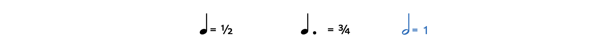 If a half note is equal to 1, a quarter note is equal to one-half and a dotted quarter note is equal to three-fourths. This is because half of one half is one-fourth. One half plus one fourth is three fourths.