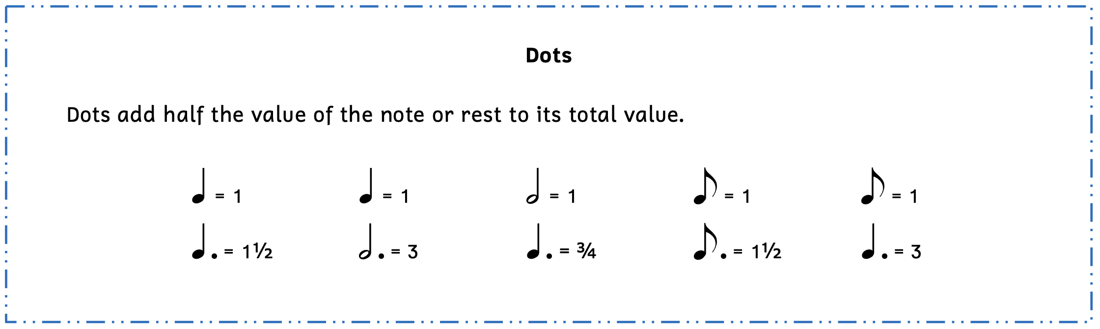 Summary box of note values and dotted note values. Dots add half the value of the note or rest to its total value. If a quarter note equals 1, a dotted quarter note equals 1 and a half and a dotted half note equals 3. If a half note equals 1, a dotted quarter note is equal to three-fourths. If an eighth note equals 1, a dotted eighth note is equal to one and a half and a dotted quarter note is equal to 3.