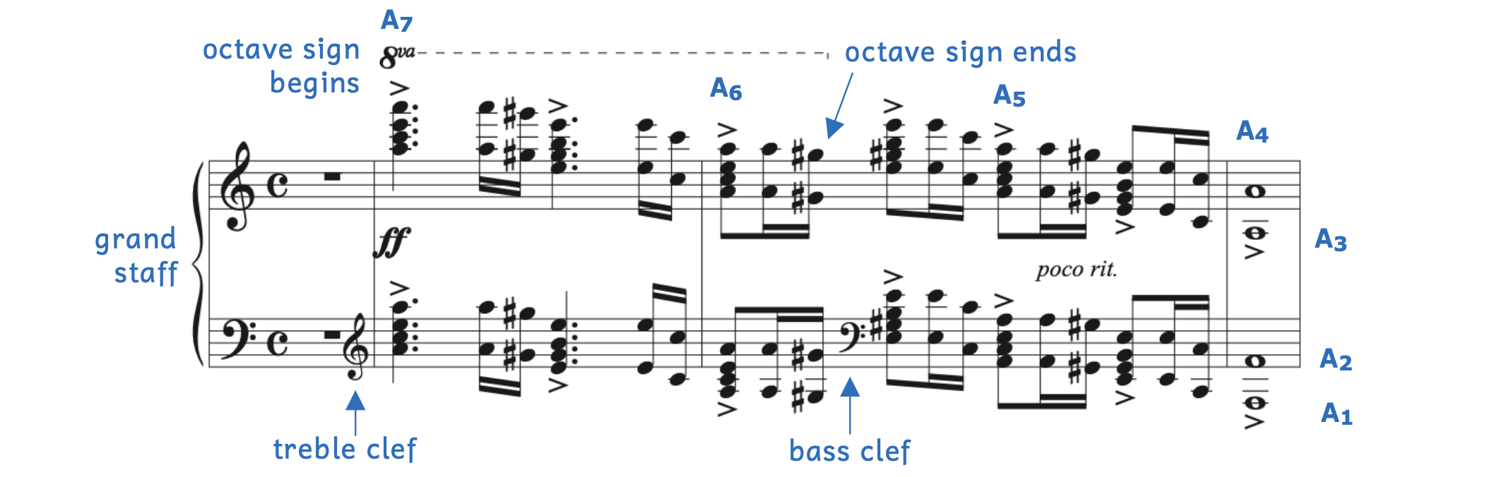 Opening of Grieg's Piano Concerto. There are a number of terms introduced in this section and chapter, including the grand staff and the octave sign above the treble clef. The octave sign makes the first highest note in the treble clef A7 and the octave sign continues for over a measure. The bottom part of the grand staff begins with the bass clef but soon changes to the treble clef. The bass clef returns halfway in the next measure. This examples shows seven octaves of A's: A7, A6, A5, A4, A3, A2, and A1.