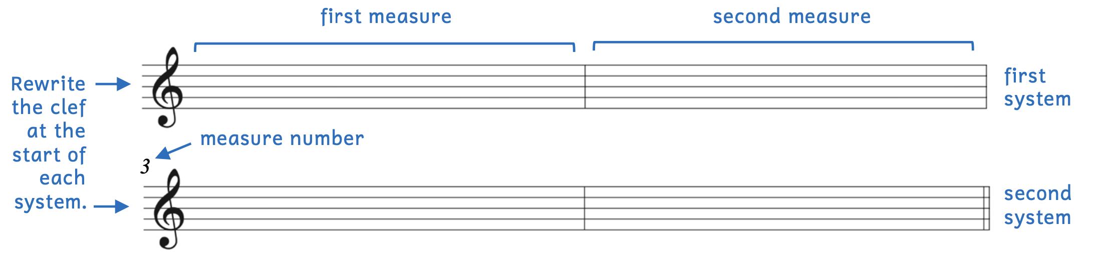 Two lines of staff with treble clef are shown. The first line is called the first system and the second line is called the second system. Rewrite the clef at the start of each system. Each bar line separates measures, so the first area between the beginning and the first bar line is the first measure. The next area between bar lines is the second measure. In the second system, the number 3 appears at the top left hand corner. This is the measure number that begins that system.