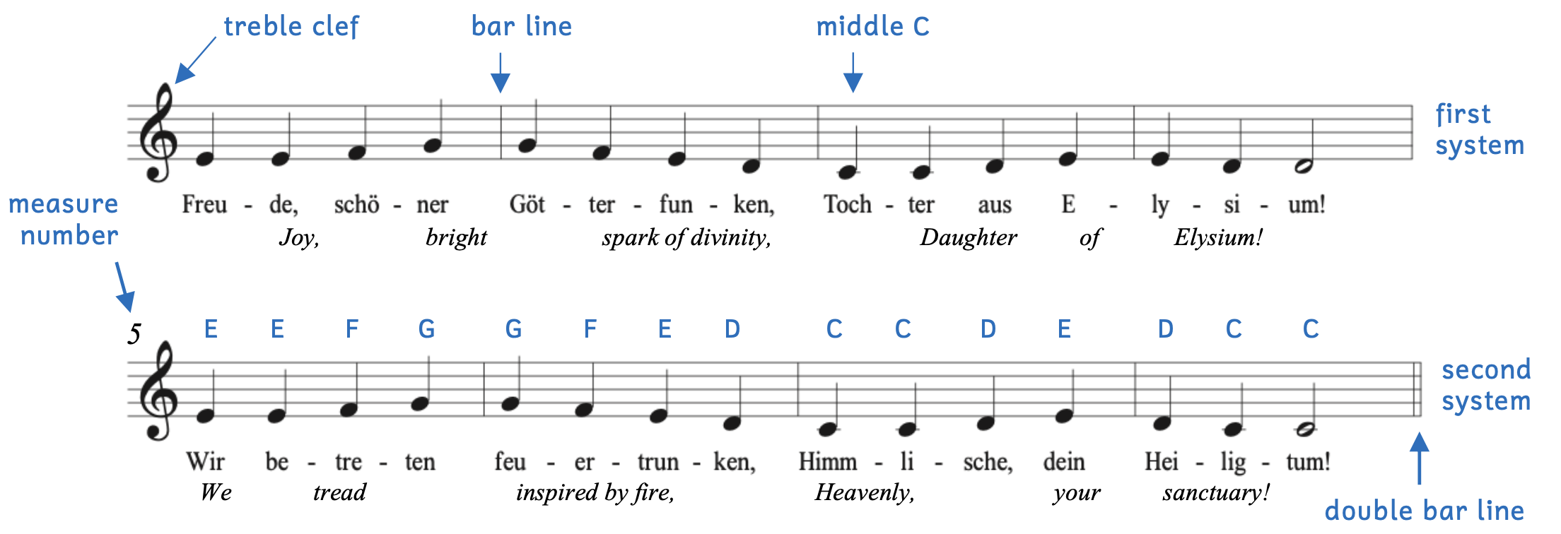 Terms we have learned are shown in Beethoven's Ode to Joy. The example begins with treble clef. There are bar lines and the example ends with a double bar line. Middle C is pointed out in the first system. The second system shows the measure number on the top left corner, which is measure 5.