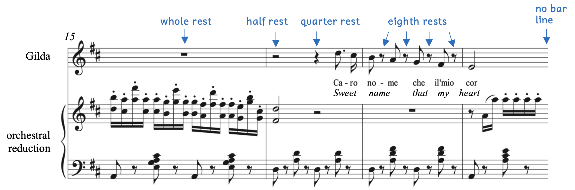 Terms we have learned are shown in Verdi's "Caro nome." The singer's part begins with a whole rest, half rest, and quarter rest. Later eighth rests alternate with eighth notes. There is no bar line at the end of this example because the example does not end at the end of a measure.
